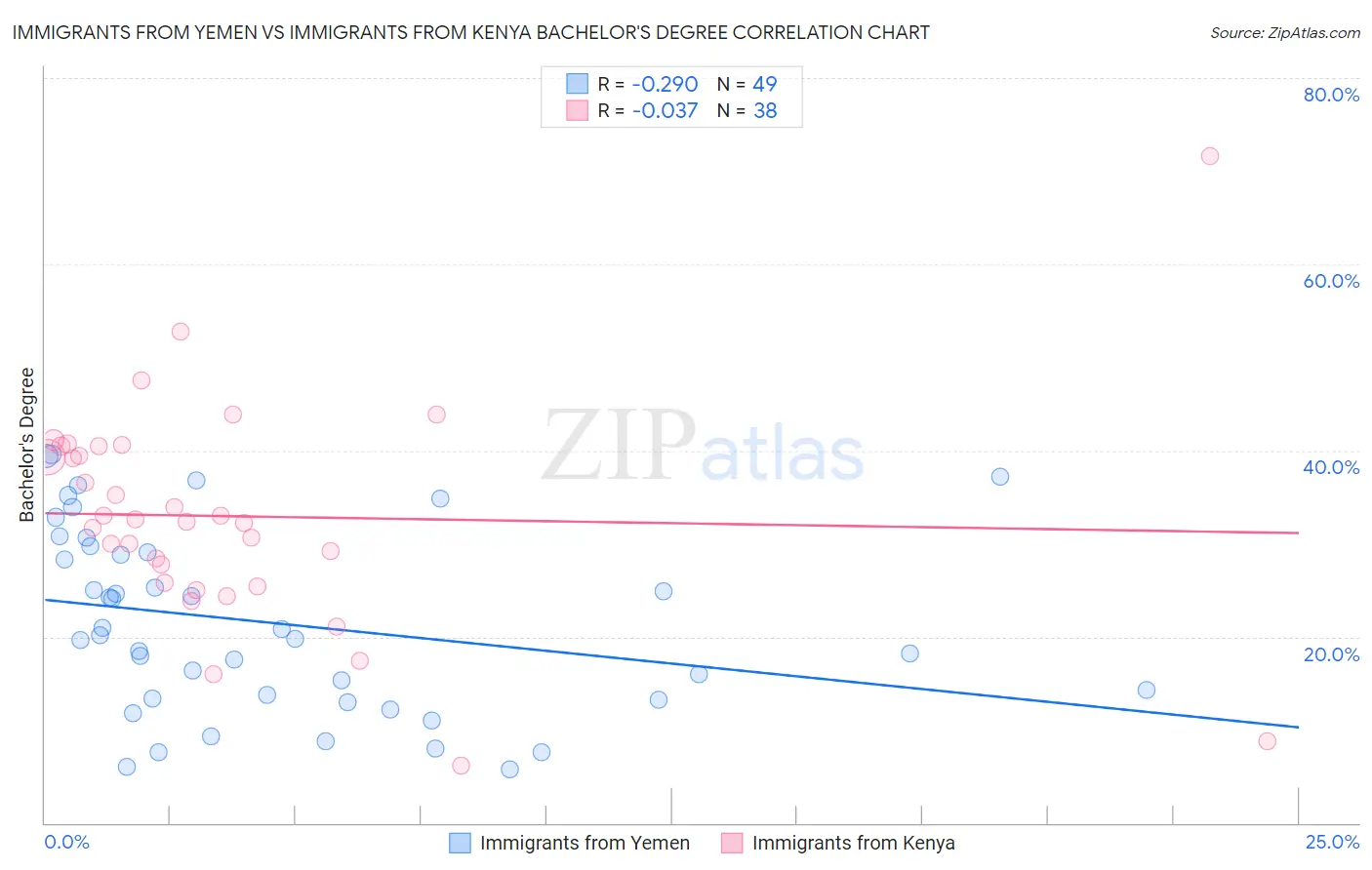 Immigrants from Yemen vs Immigrants from Kenya Bachelor's Degree