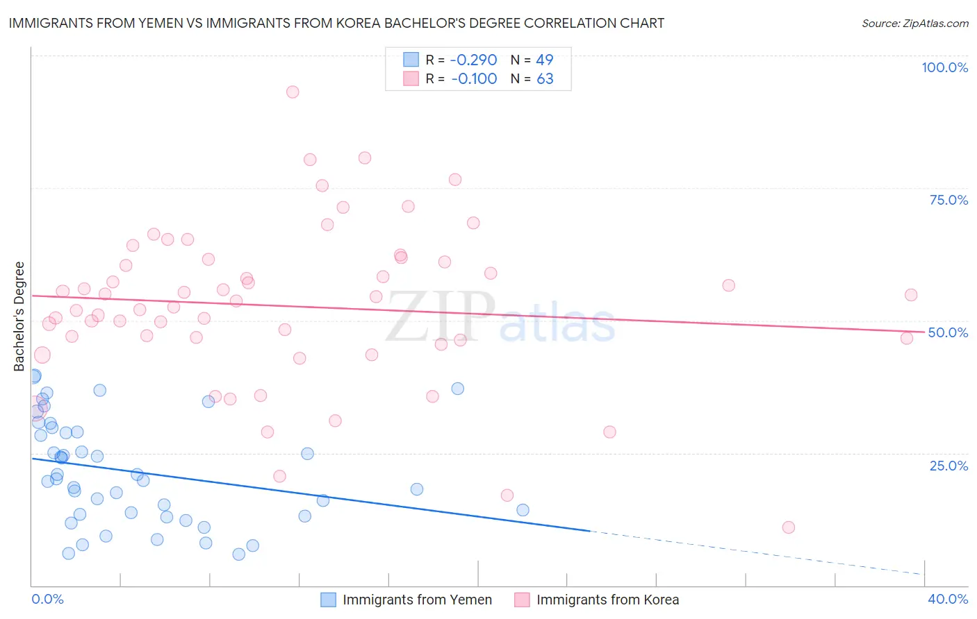 Immigrants from Yemen vs Immigrants from Korea Bachelor's Degree