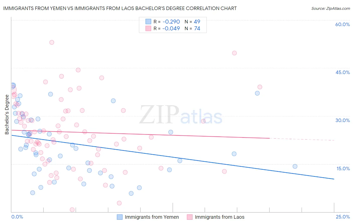 Immigrants from Yemen vs Immigrants from Laos Bachelor's Degree