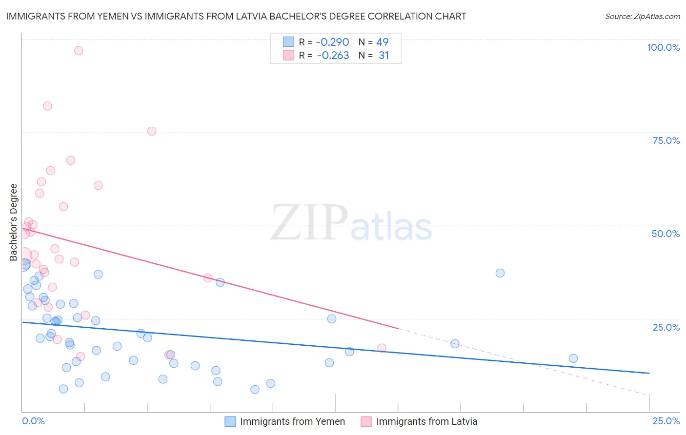 Immigrants from Yemen vs Immigrants from Latvia Bachelor's Degree