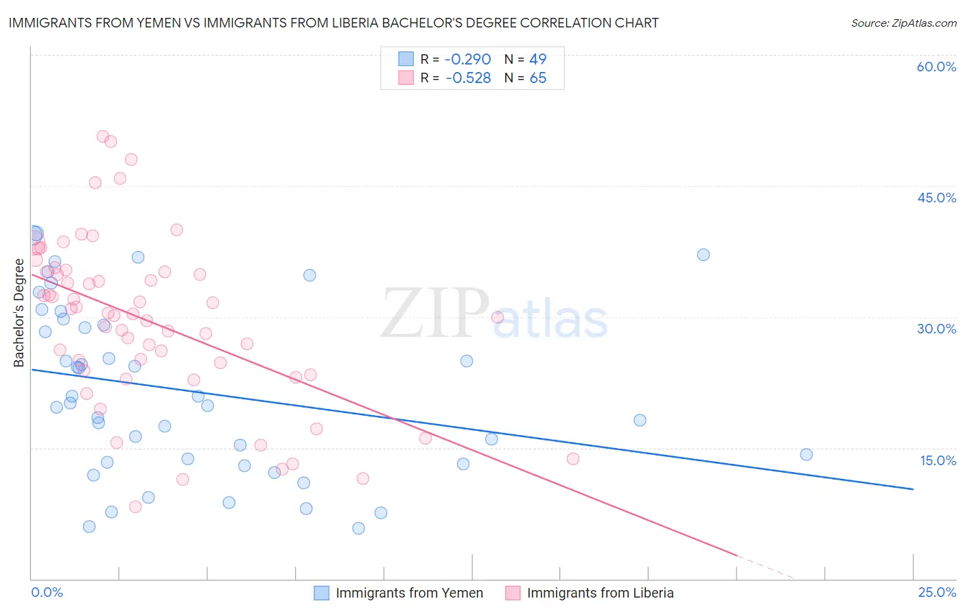 Immigrants from Yemen vs Immigrants from Liberia Bachelor's Degree