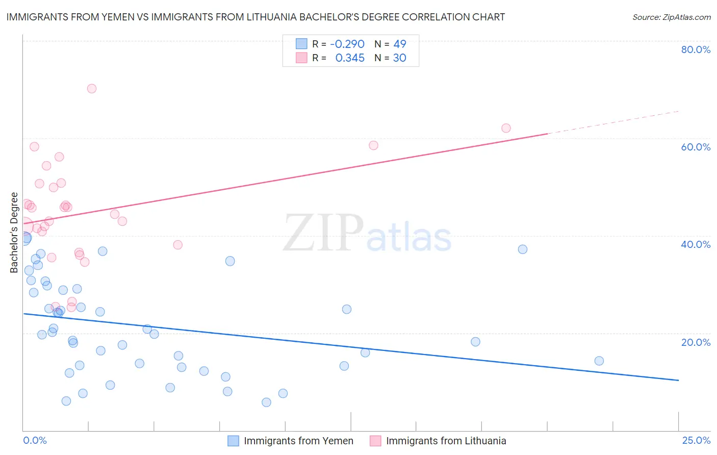 Immigrants from Yemen vs Immigrants from Lithuania Bachelor's Degree