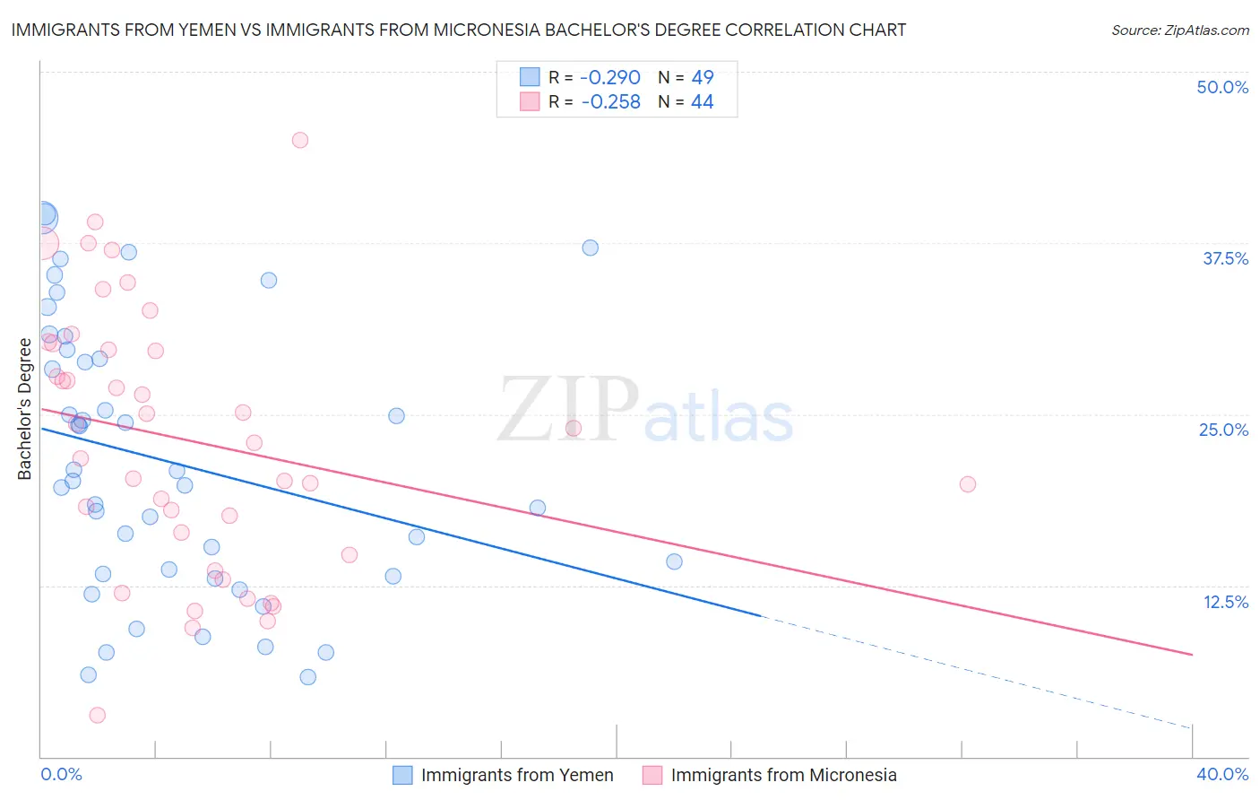 Immigrants from Yemen vs Immigrants from Micronesia Bachelor's Degree