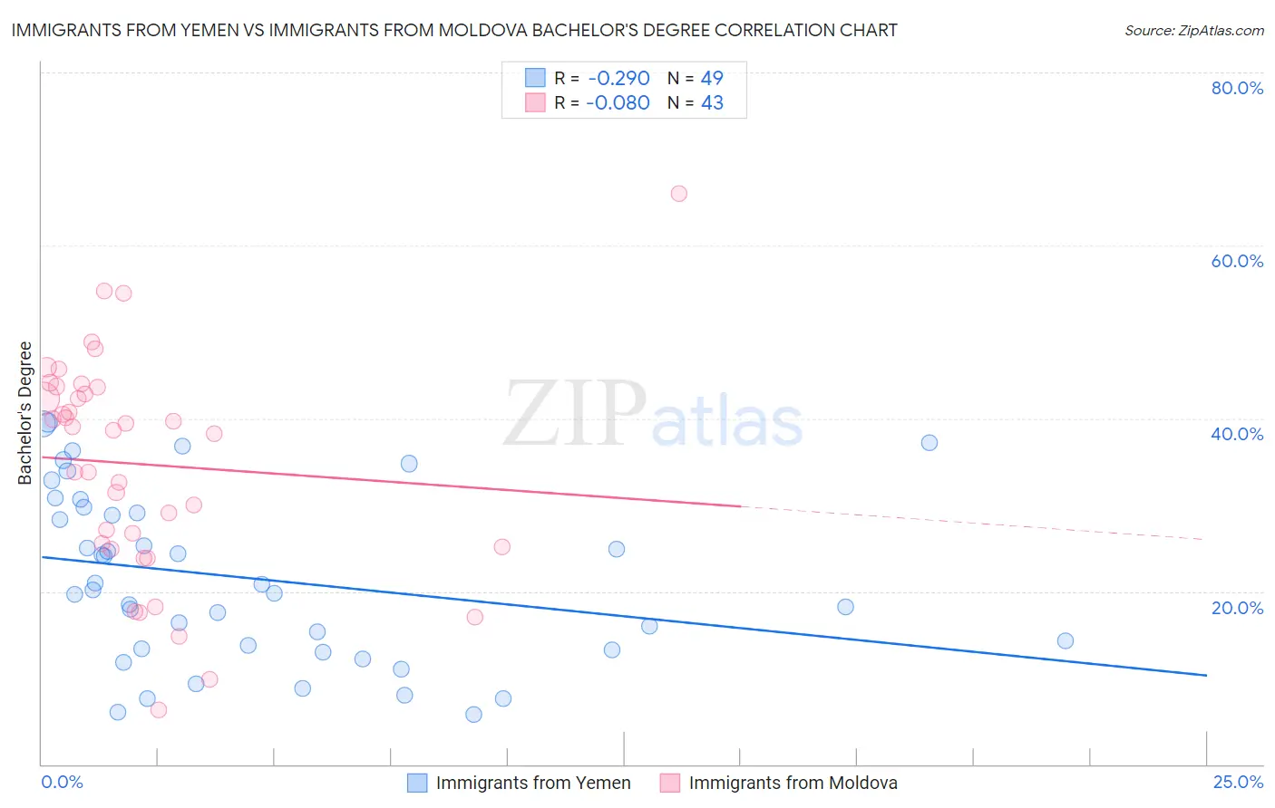 Immigrants from Yemen vs Immigrants from Moldova Bachelor's Degree
