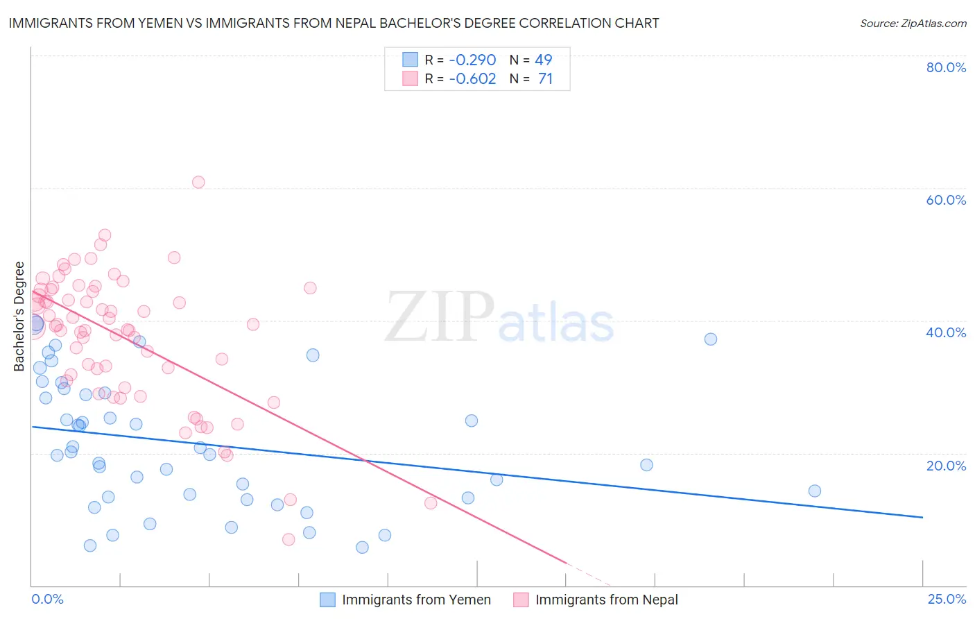 Immigrants from Yemen vs Immigrants from Nepal Bachelor's Degree