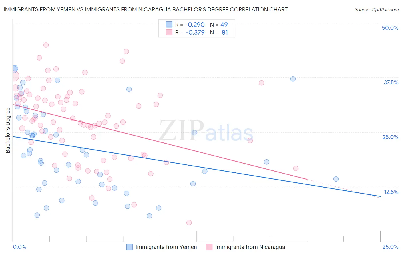 Immigrants from Yemen vs Immigrants from Nicaragua Bachelor's Degree