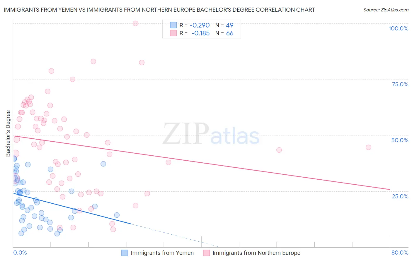 Immigrants from Yemen vs Immigrants from Northern Europe Bachelor's Degree