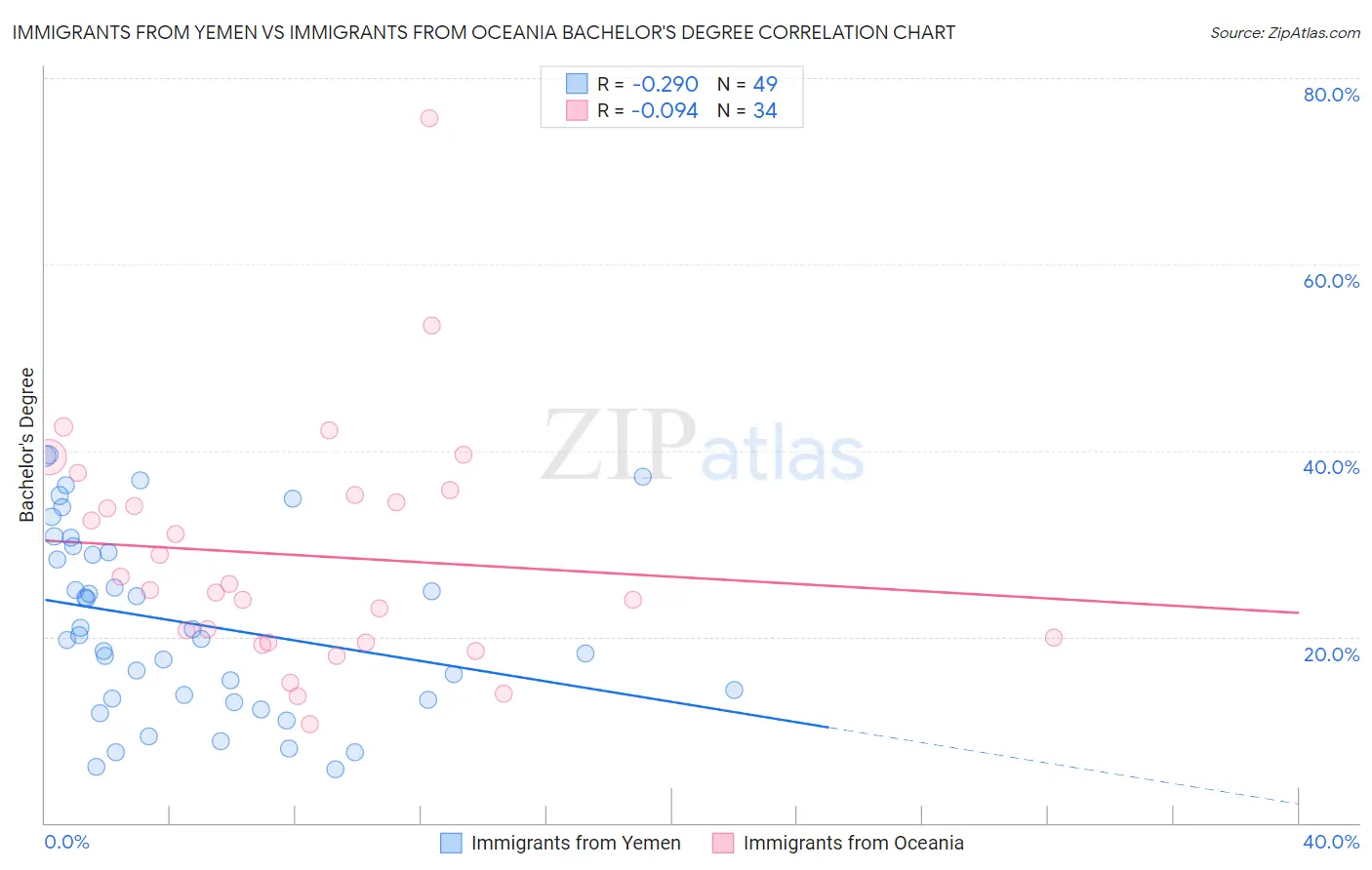 Immigrants from Yemen vs Immigrants from Oceania Bachelor's Degree