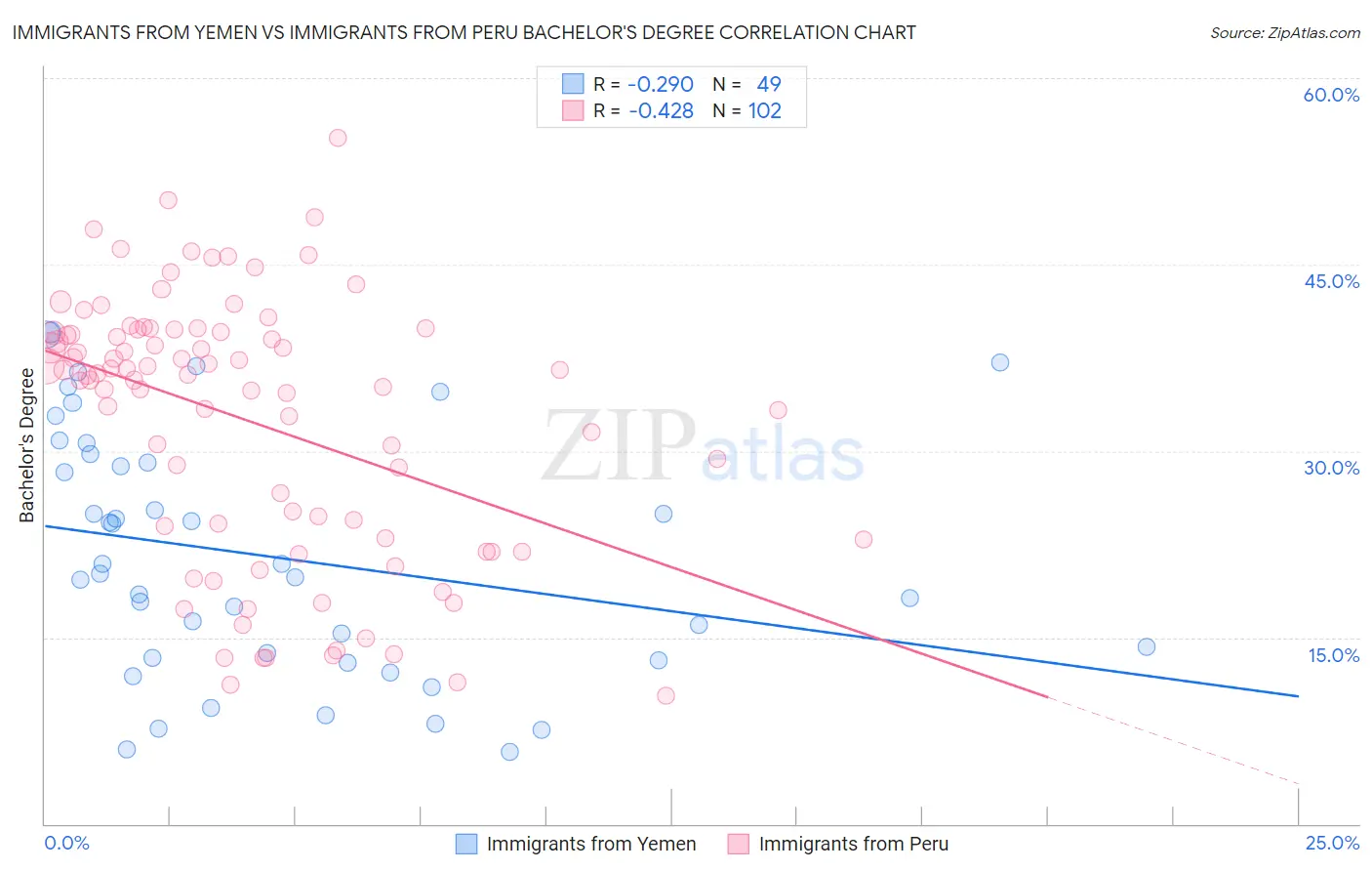 Immigrants from Yemen vs Immigrants from Peru Bachelor's Degree