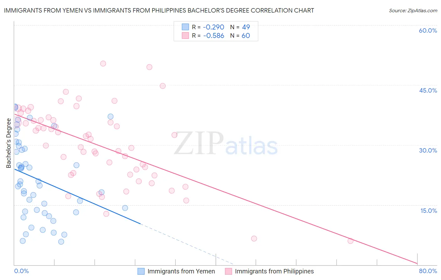 Immigrants from Yemen vs Immigrants from Philippines Bachelor's Degree