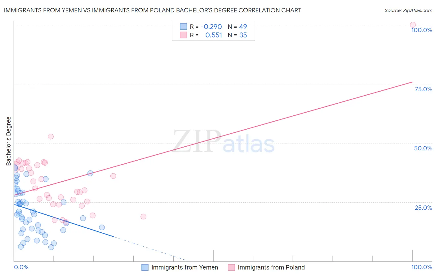 Immigrants from Yemen vs Immigrants from Poland Bachelor's Degree