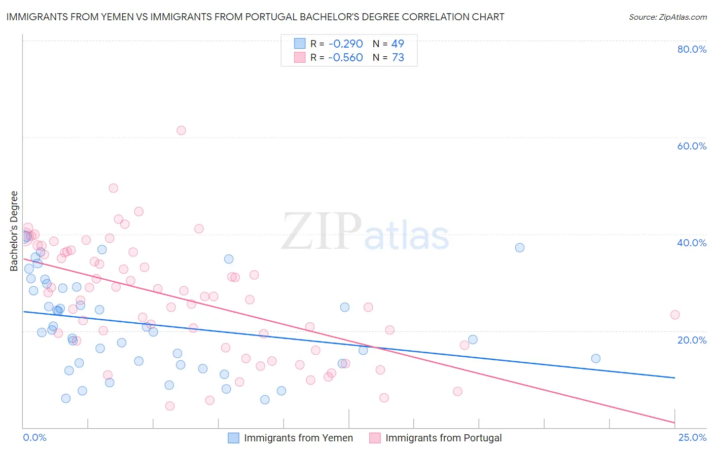 Immigrants from Yemen vs Immigrants from Portugal Bachelor's Degree