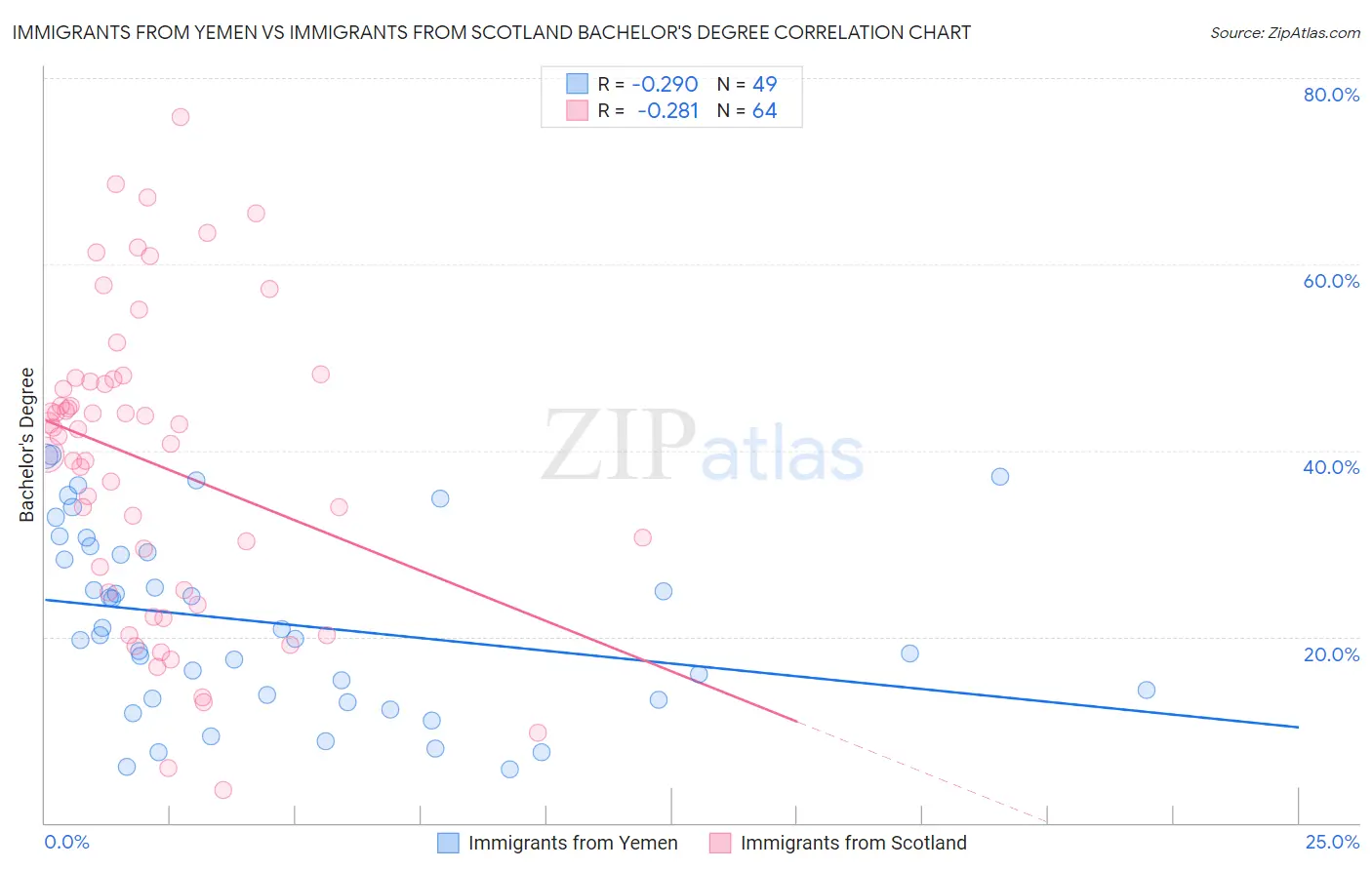 Immigrants from Yemen vs Immigrants from Scotland Bachelor's Degree