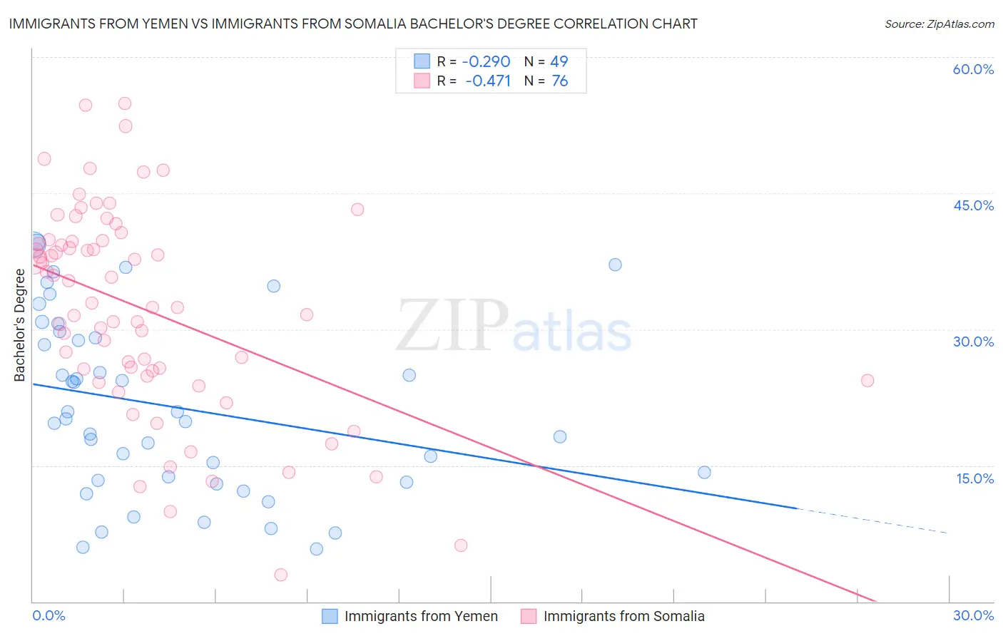 Immigrants from Yemen vs Immigrants from Somalia Bachelor's Degree