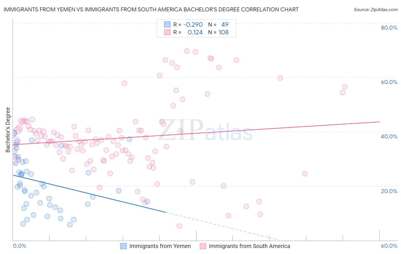 Immigrants from Yemen vs Immigrants from South America Bachelor's Degree