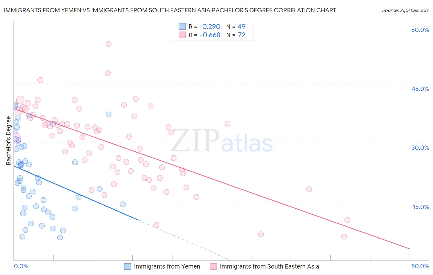 Immigrants from Yemen vs Immigrants from South Eastern Asia Bachelor's Degree