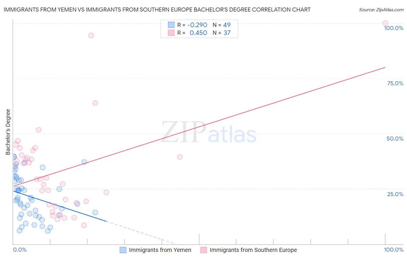 Immigrants from Yemen vs Immigrants from Southern Europe Bachelor's Degree