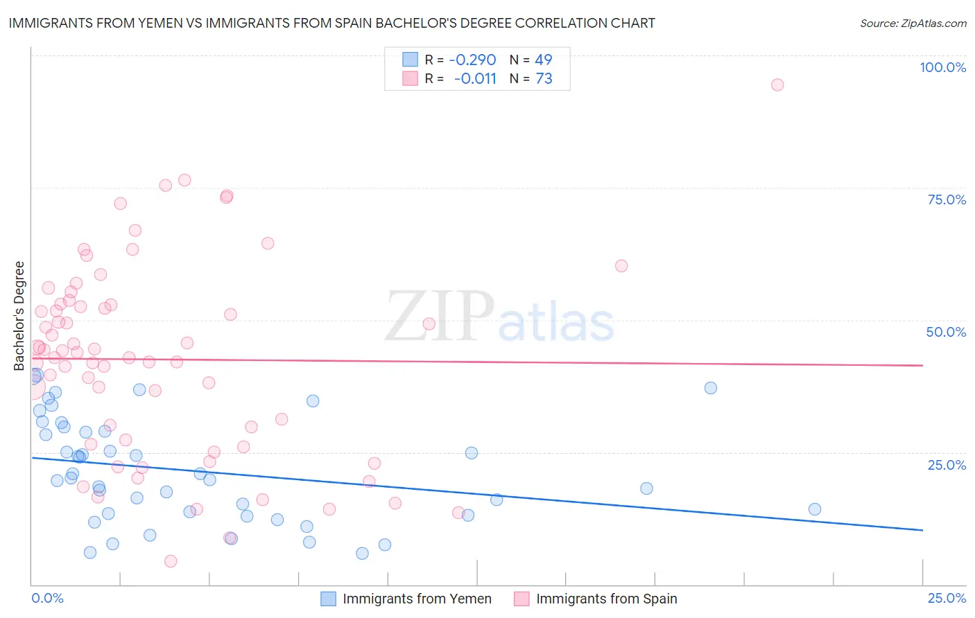 Immigrants from Yemen vs Immigrants from Spain Bachelor's Degree