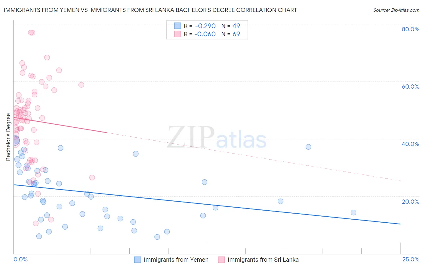 Immigrants from Yemen vs Immigrants from Sri Lanka Bachelor's Degree