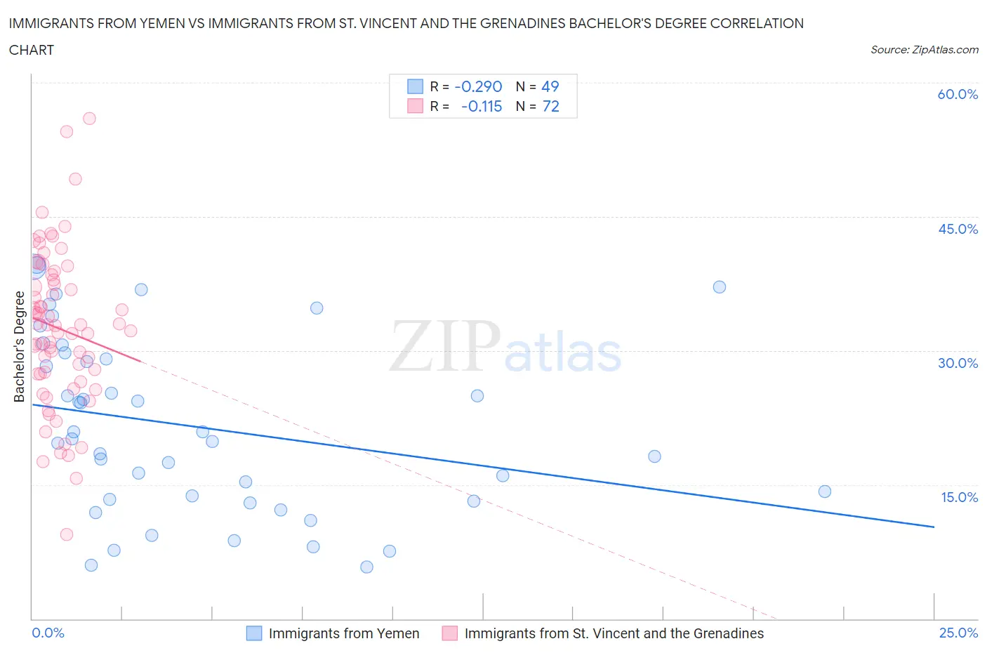 Immigrants from Yemen vs Immigrants from St. Vincent and the Grenadines Bachelor's Degree