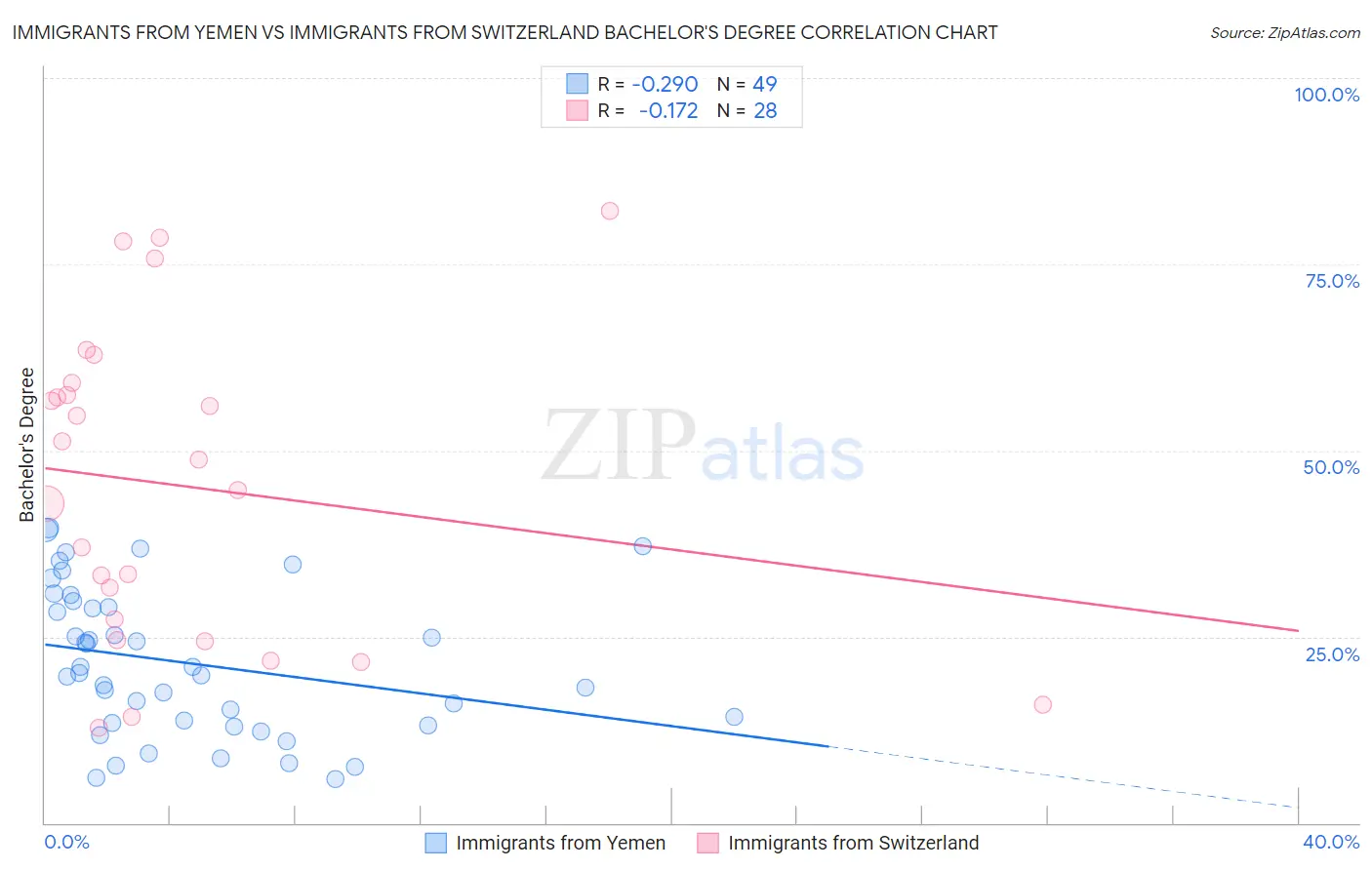 Immigrants from Yemen vs Immigrants from Switzerland Bachelor's Degree