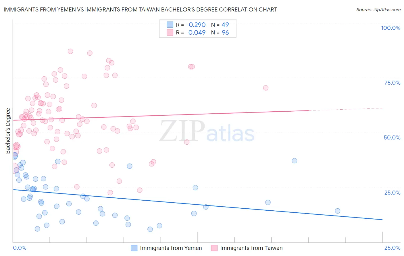 Immigrants from Yemen vs Immigrants from Taiwan Bachelor's Degree