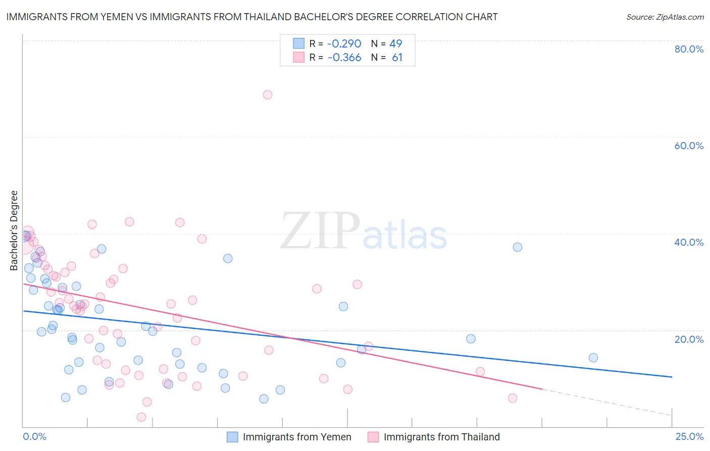 Immigrants from Yemen vs Immigrants from Thailand Bachelor's Degree