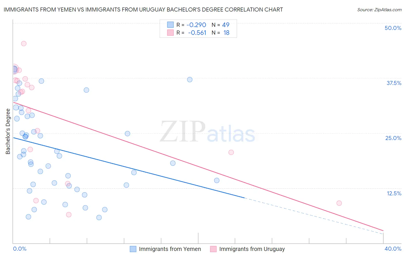 Immigrants from Yemen vs Immigrants from Uruguay Bachelor's Degree