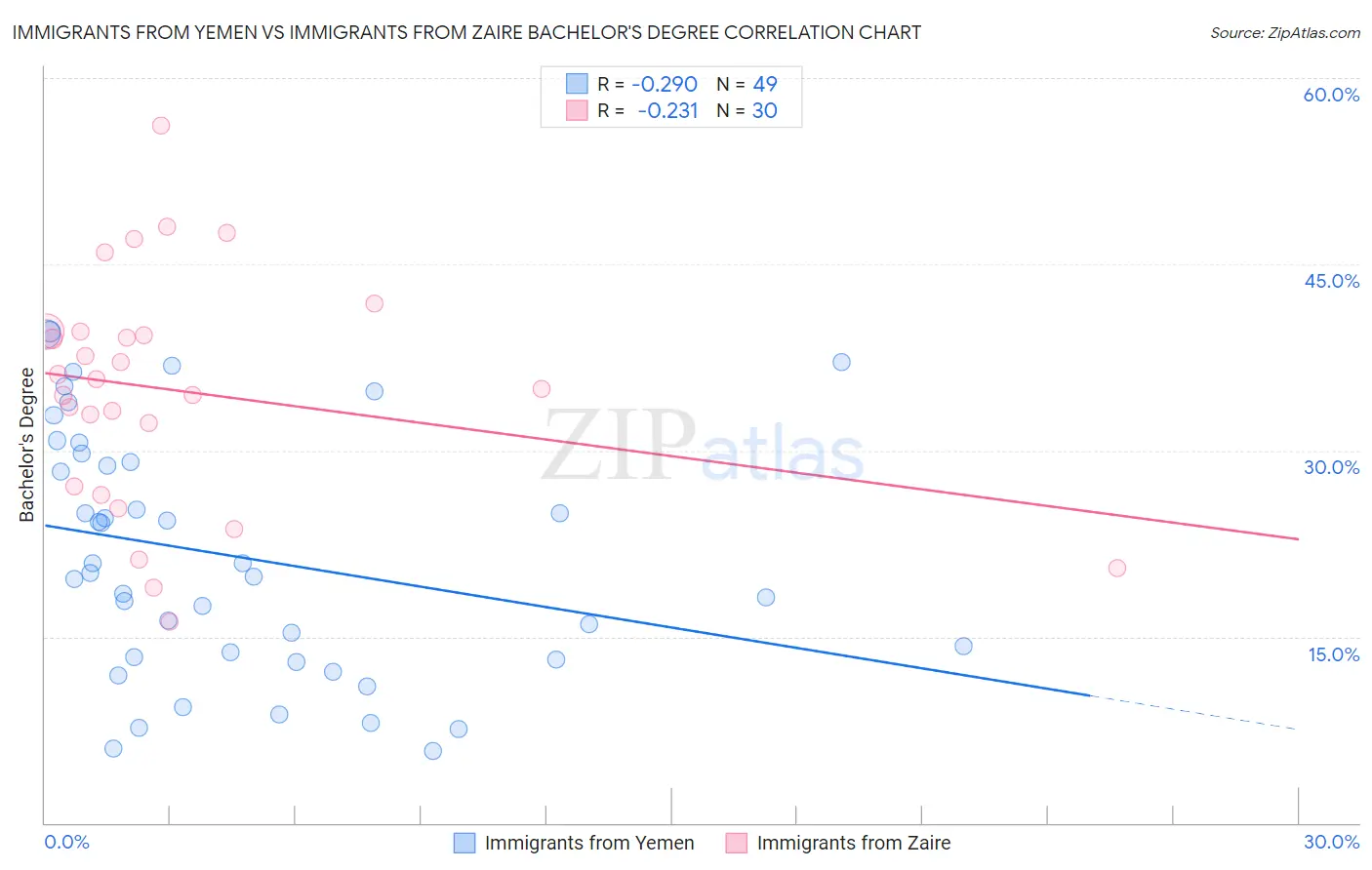 Immigrants from Yemen vs Immigrants from Zaire Bachelor's Degree