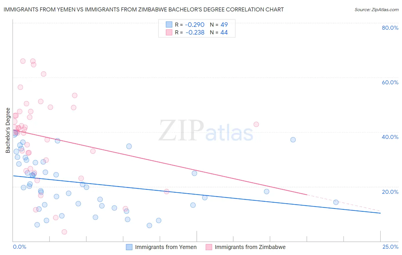 Immigrants from Yemen vs Immigrants from Zimbabwe Bachelor's Degree