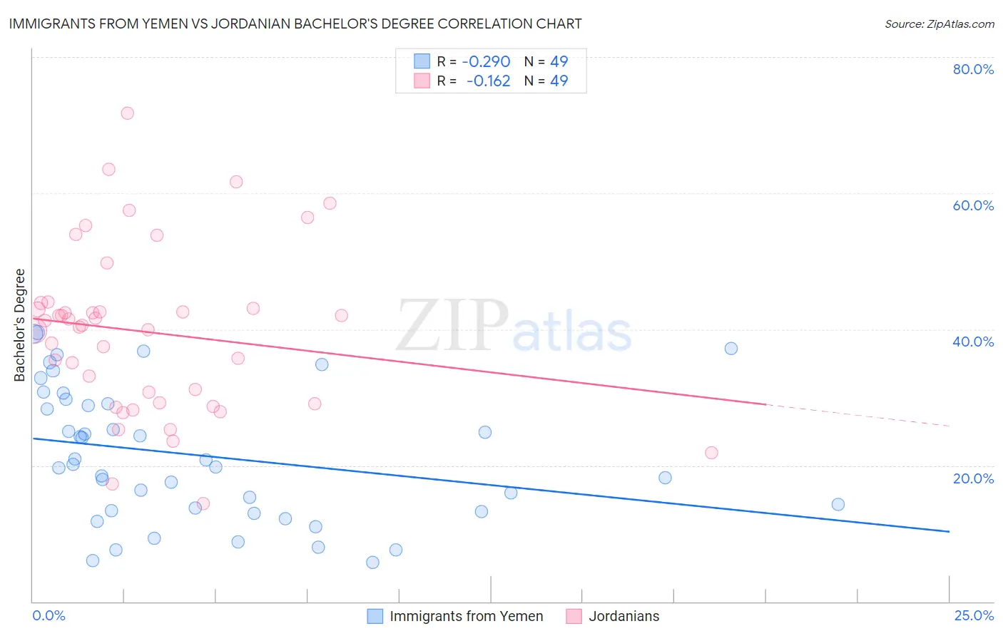 Immigrants from Yemen vs Jordanian Bachelor's Degree