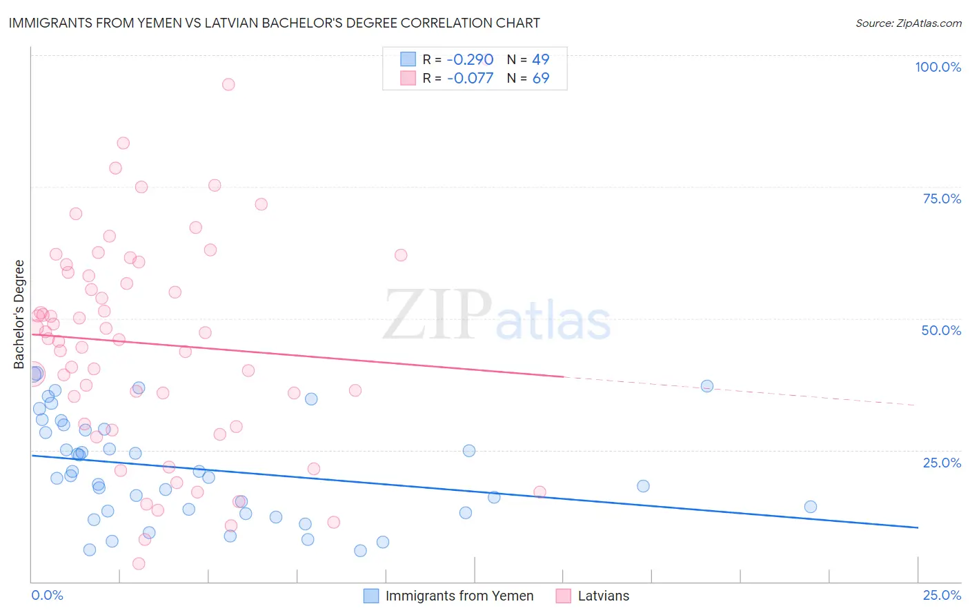 Immigrants from Yemen vs Latvian Bachelor's Degree