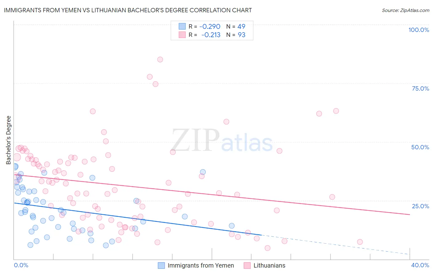 Immigrants from Yemen vs Lithuanian Bachelor's Degree