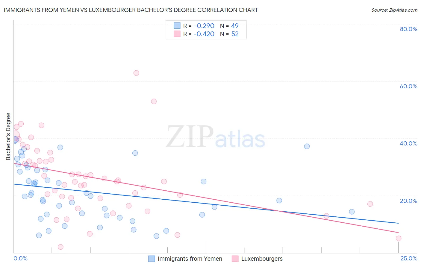 Immigrants from Yemen vs Luxembourger Bachelor's Degree