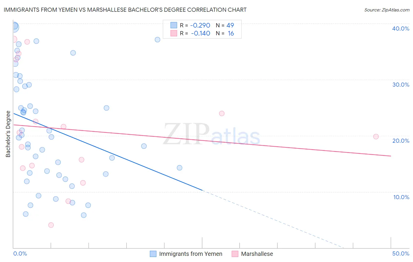 Immigrants from Yemen vs Marshallese Bachelor's Degree