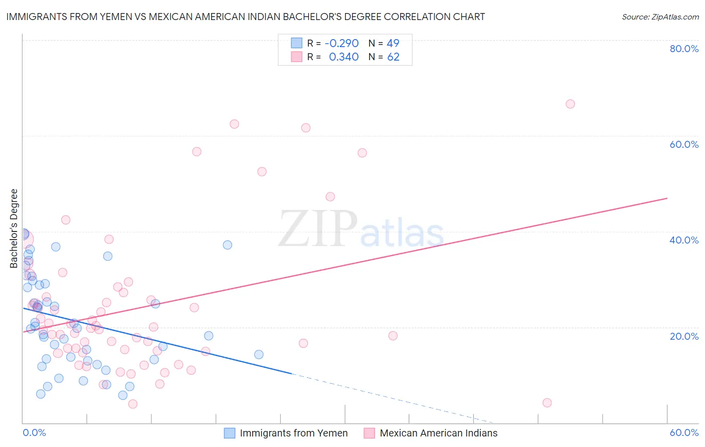 Immigrants from Yemen vs Mexican American Indian Bachelor's Degree