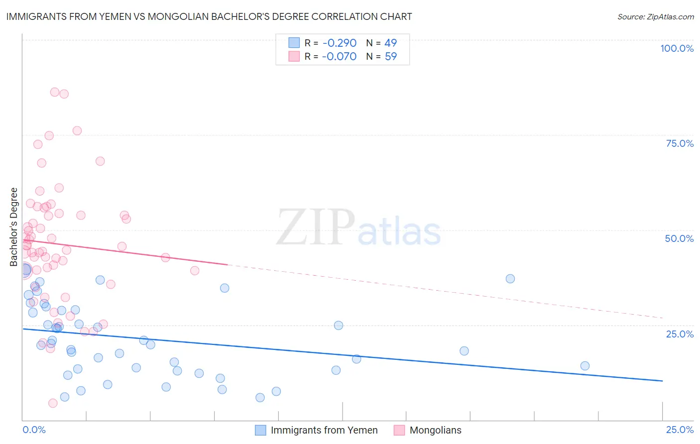 Immigrants from Yemen vs Mongolian Bachelor's Degree