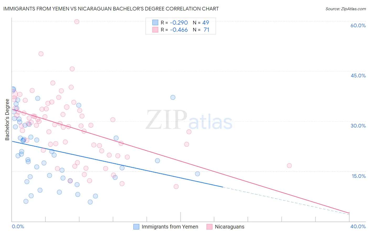 Immigrants from Yemen vs Nicaraguan Bachelor's Degree