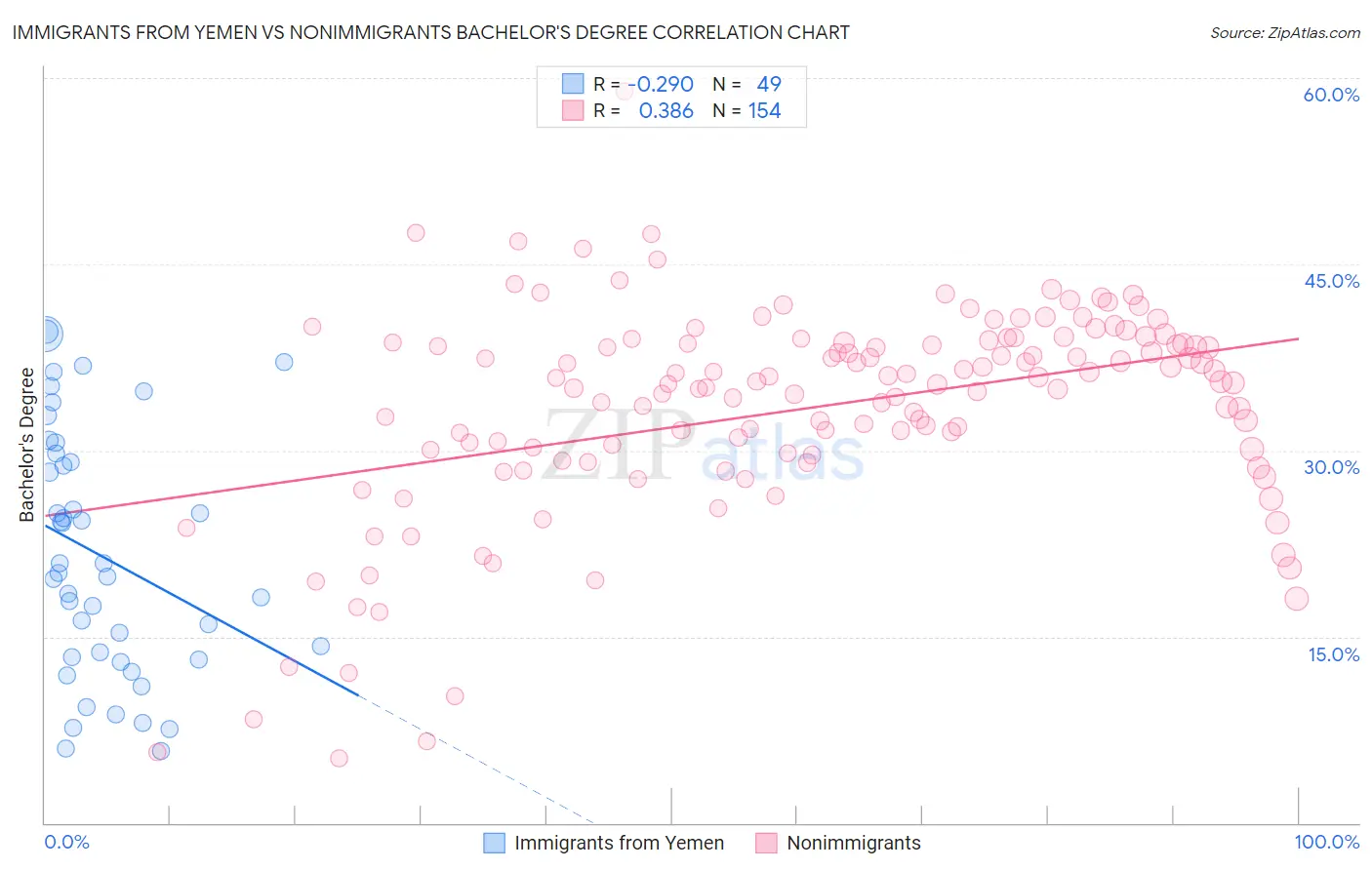 Immigrants from Yemen vs Nonimmigrants Bachelor's Degree