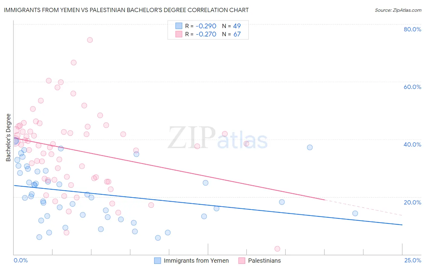 Immigrants from Yemen vs Palestinian Bachelor's Degree