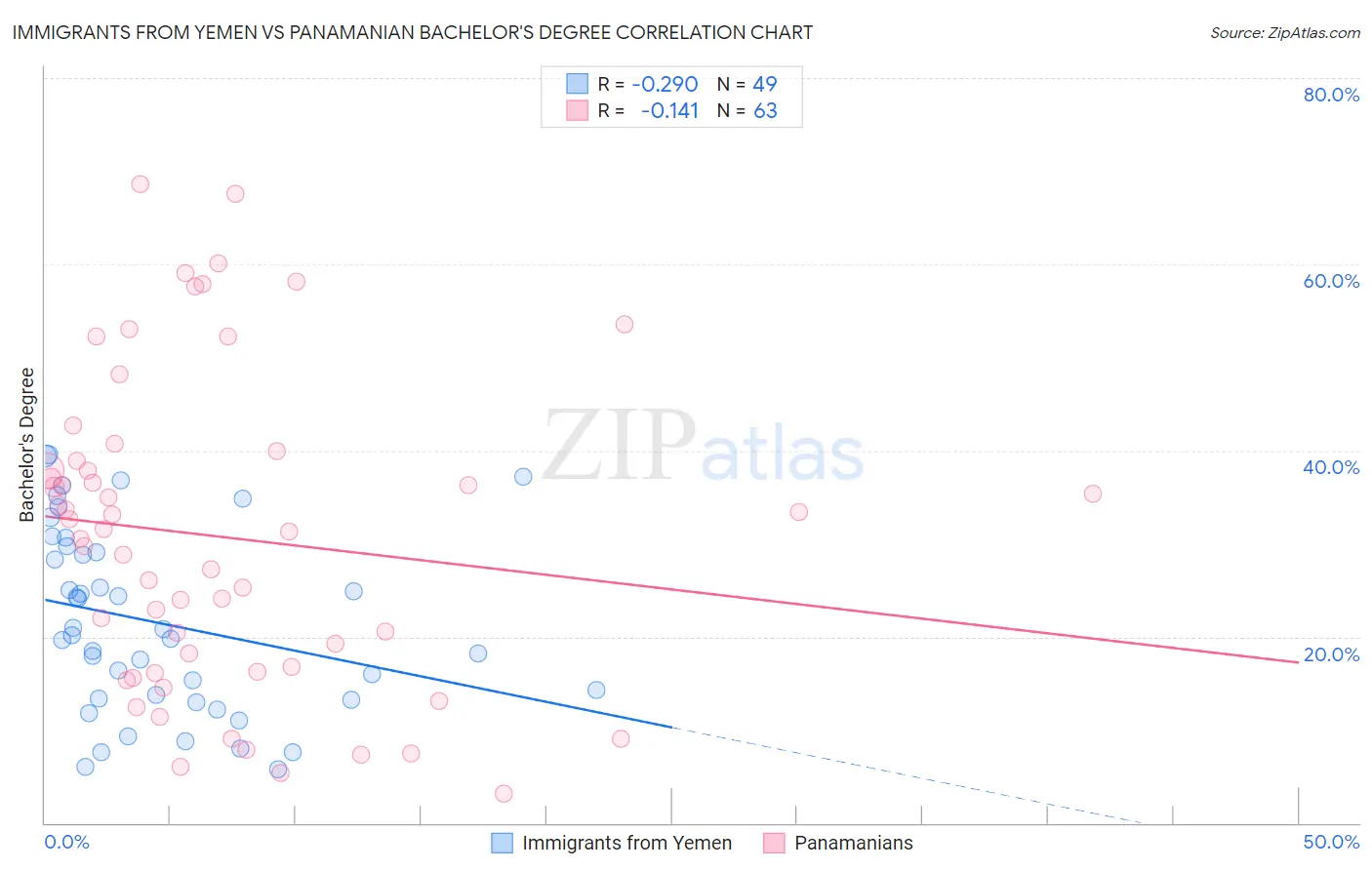 Immigrants from Yemen vs Panamanian Bachelor's Degree