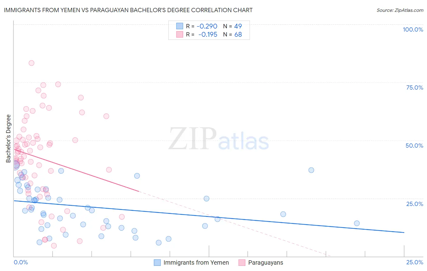 Immigrants from Yemen vs Paraguayan Bachelor's Degree