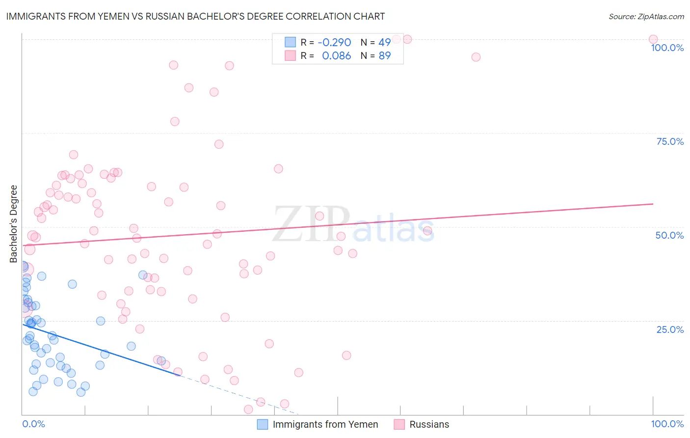 Immigrants from Yemen vs Russian Bachelor's Degree