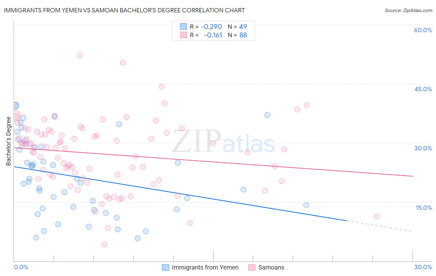 Immigrants from Yemen vs Samoan Bachelor's Degree