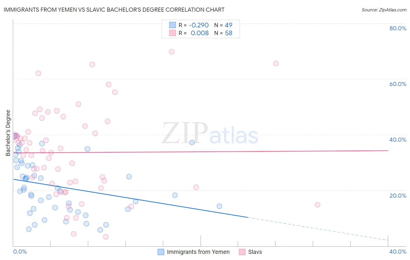 Immigrants from Yemen vs Slavic Bachelor's Degree