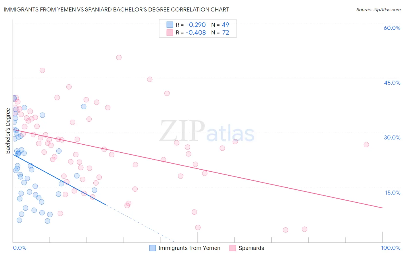 Immigrants from Yemen vs Spaniard Bachelor's Degree