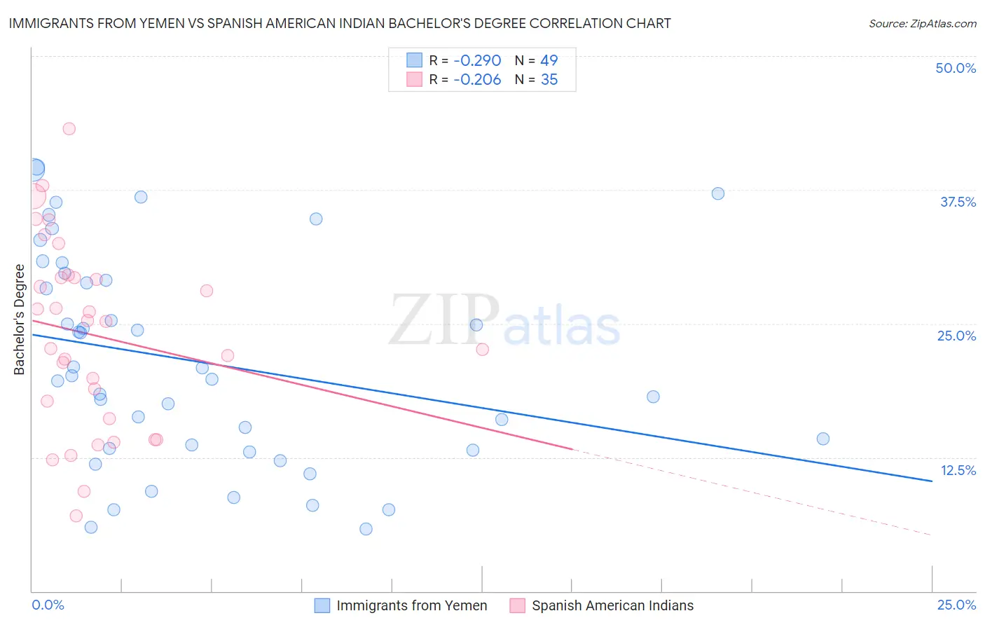 Immigrants from Yemen vs Spanish American Indian Bachelor's Degree