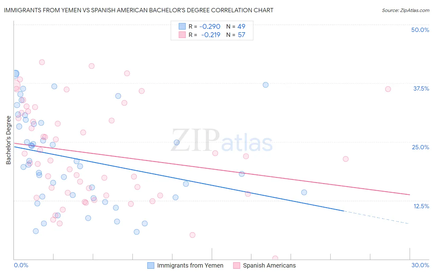 Immigrants from Yemen vs Spanish American Bachelor's Degree