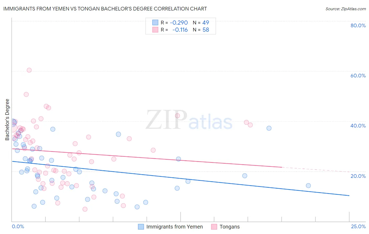 Immigrants from Yemen vs Tongan Bachelor's Degree