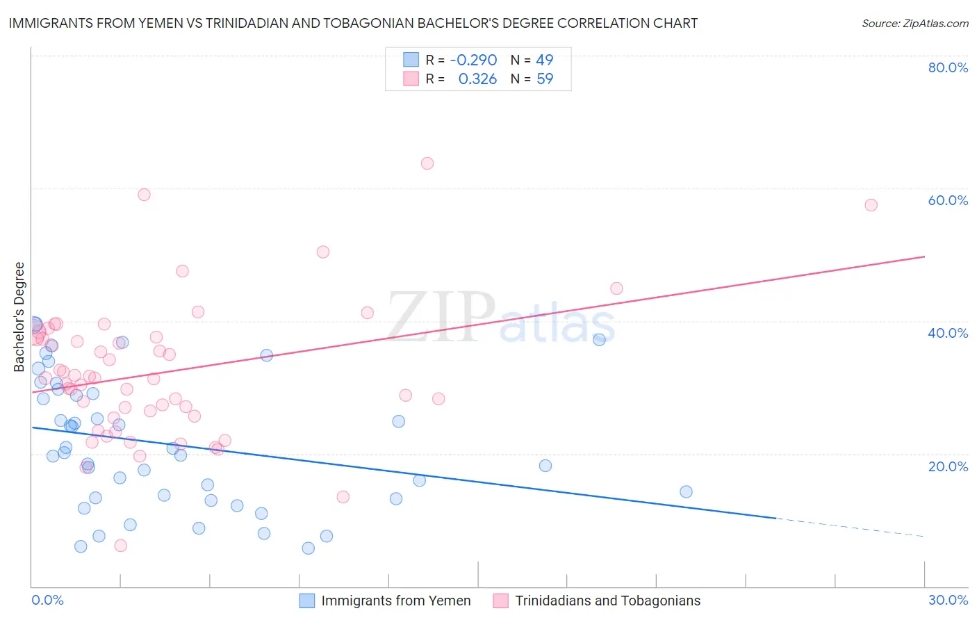 Immigrants from Yemen vs Trinidadian and Tobagonian Bachelor's Degree